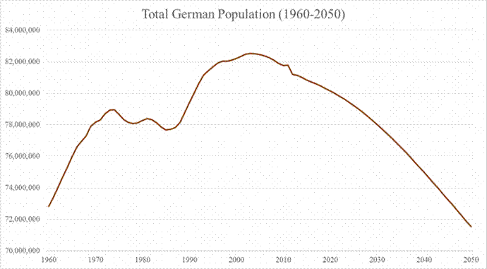 german population graph