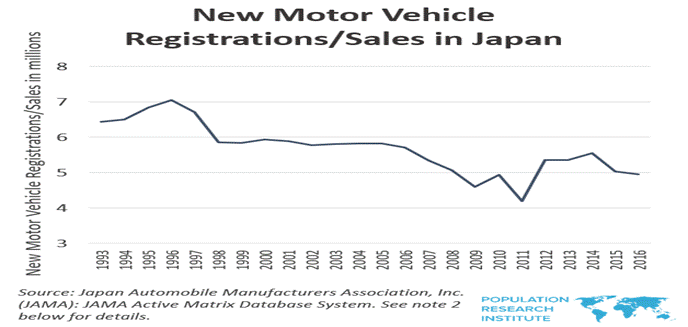 https://www.pop.org/wp-content/uploads/2017/10/New-motor-vehicle-registrations-sales-in-Japan.png